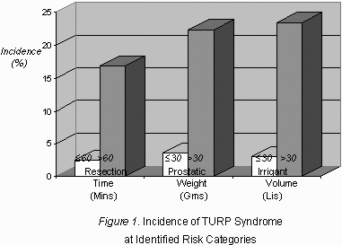 Turp Syndrome