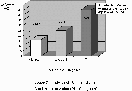 Turp Syndrome